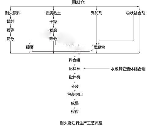 浇注料出产工艺