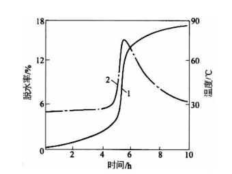 浇注料养护时候与其发烧和脱水的干系