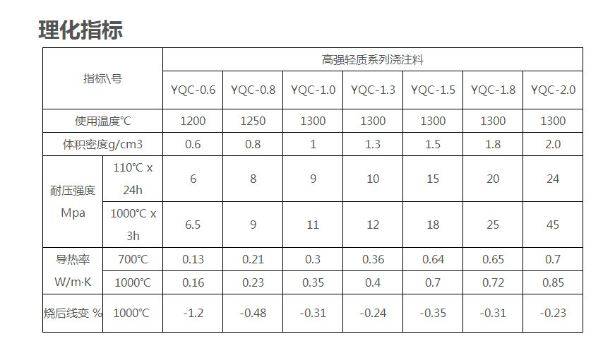 耐低温浇注摒挡化目标