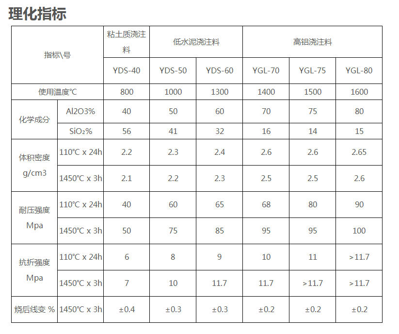 低水泥浇注摒挡化目标