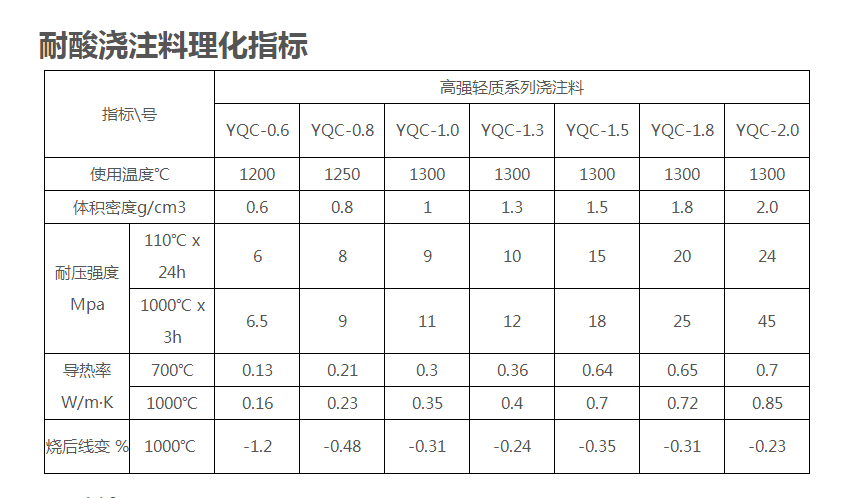 耐酸浇注摒挡化目标