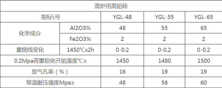 高铝耐火砖理化目标